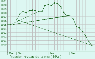 Graphe de la pression atmosphrique prvue pour Theil-sur-Vanne