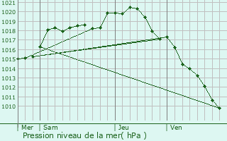 Graphe de la pression atmosphrique prvue pour Prunoy