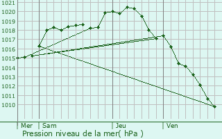 Graphe de la pression atmosphrique prvue pour Villefranche