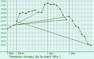 Graphe de la pression atmosphrique prvue pour La Chapelle-Montligeon