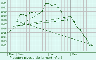 Graphe de la pression atmosphrique prvue pour Moncy