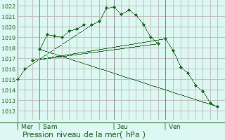 Graphe de la pression atmosphrique prvue pour Moyon