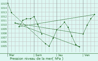 Graphe de la pression atmosphrique prvue pour Ciudad Real