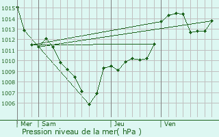 Graphe de la pression atmosphrique prvue pour Aussois