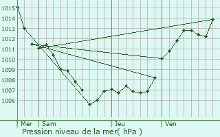 Graphe de la pression atmosphrique prvue pour Varages