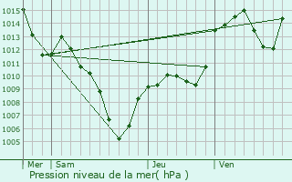 Graphe de la pression atmosphrique prvue pour Manteyer