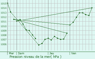 Graphe de la pression atmosphrique prvue pour Saint-Martin