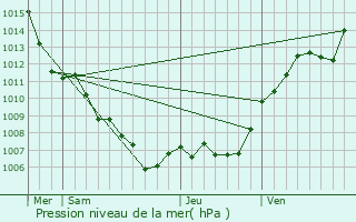 Graphe de la pression atmosphrique prvue pour Tourves