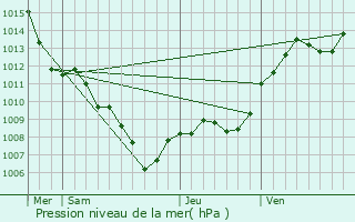 Graphe de la pression atmosphrique prvue pour Vitrolles-en-Lubron