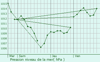 Graphe de la pression atmosphrique prvue pour Saint-Trinit