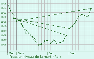 Graphe de la pression atmosphrique prvue pour Mounes-ls-Montrieux