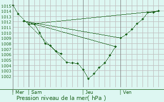 Graphe de la pression atmosphrique prvue pour Fontan