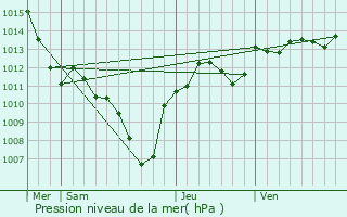 Graphe de la pression atmosphrique prvue pour Lanon-Provence