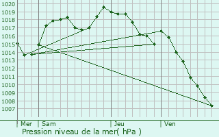 Graphe de la pression atmosphrique prvue pour La Tronche