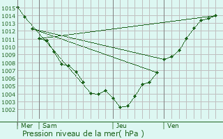 Graphe de la pression atmosphrique prvue pour Agay