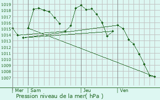 Graphe de la pression atmosphrique prvue pour Termes