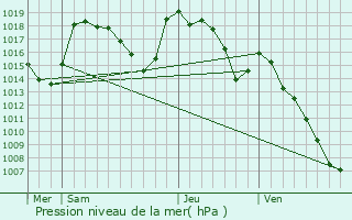 Graphe de la pression atmosphrique prvue pour Aumont-Aubrac
