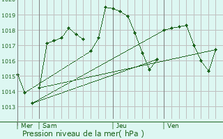 Graphe de la pression atmosphrique prvue pour Champfromier