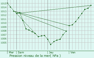 Graphe de la pression atmosphrique prvue pour Santa-Reparata-di-Balagna