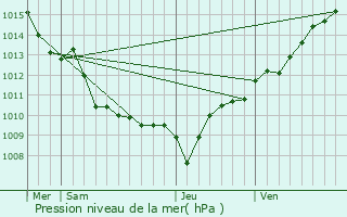 Graphe de la pression atmosphrique prvue pour Afa