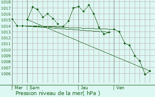 Graphe de la pression atmosphrique prvue pour Espezel