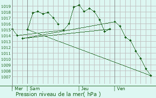 Graphe de la pression atmosphrique prvue pour Lanujols