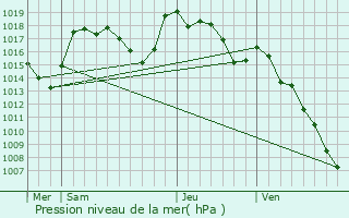 Graphe de la pression atmosphrique prvue pour La Salle-Prunet