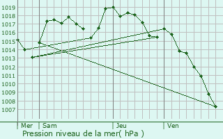 Graphe de la pression atmosphrique prvue pour Cassagnas