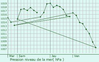 Graphe de la pression atmosphrique prvue pour Saint-Andr-de-Lancize