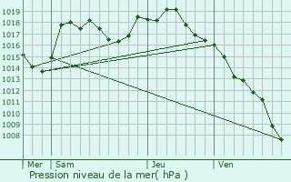 Graphe de la pression atmosphrique prvue pour Donzy-le-Pertuis