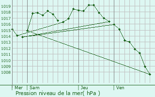 Graphe de la pression atmosphrique prvue pour Lugny