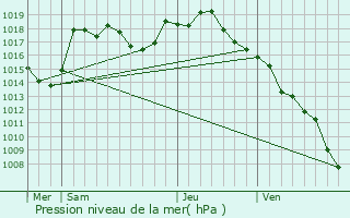 Graphe de la pression atmosphrique prvue pour Plottes