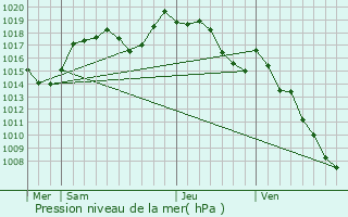 Graphe de la pression atmosphrique prvue pour Boussy