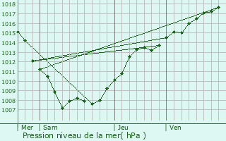 Graphe de la pression atmosphrique prvue pour crouves