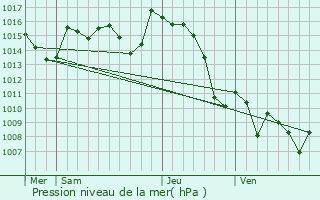 Graphe de la pression atmosphrique prvue pour Sainte-Engrce