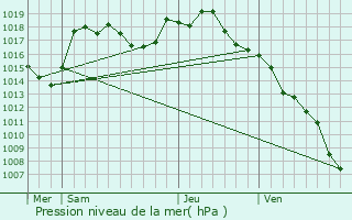 Graphe de la pression atmosphrique prvue pour Milly-Lamartine