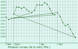 Graphe de la pression atmosphrique prvue pour Chteau-Chinon (Ville)