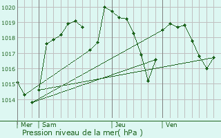 Graphe de la pression atmosphrique prvue pour Sainte-Agathe-la-Bouteresse