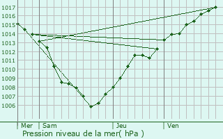 Graphe de la pression atmosphrique prvue pour Niederlauterbach