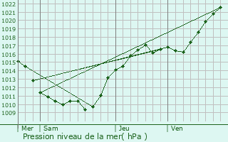 Graphe de la pression atmosphrique prvue pour Audeville