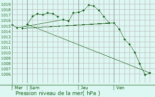 Graphe de la pression atmosphrique prvue pour Cluny