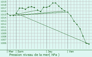 Graphe de la pression atmosphrique prvue pour Montmorot