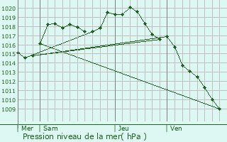 Graphe de la pression atmosphrique prvue pour Beauvilliers