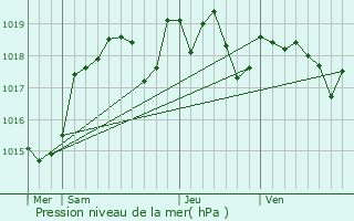 Graphe de la pression atmosphrique prvue pour Lignac