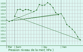 Graphe de la pression atmosphrique prvue pour Vignes