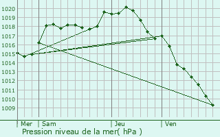 Graphe de la pression atmosphrique prvue pour Talcy