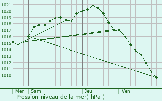 Graphe de la pression atmosphrique prvue pour Sens