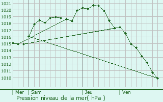 Graphe de la pression atmosphrique prvue pour Courceroy