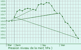 Graphe de la pression atmosphrique prvue pour Les Clrimois