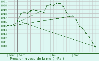 Graphe de la pression atmosphrique prvue pour Thorigny-sur-Oreuse